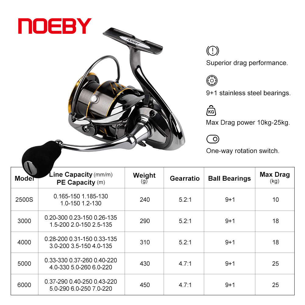 Noeby Fishing Reel Spinning 25 - Abu Garcia Reel Max recension och pris